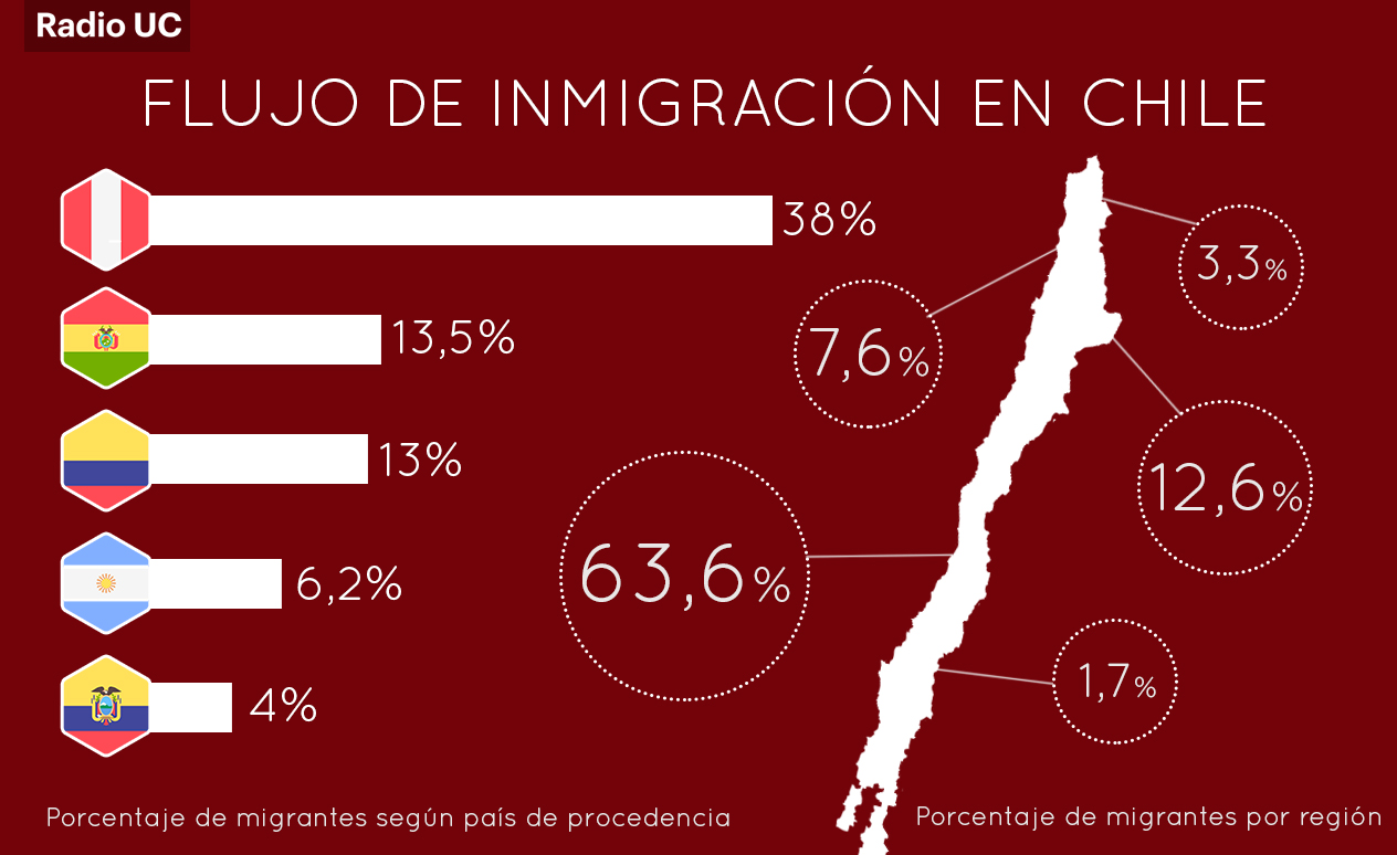 Migrantes Chile es el país latinoamericano donde más ha aumentado la