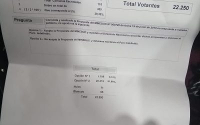 Colegio de profesores mantiene paro a nivel nacional tras rechazar propuesta del Gobierno